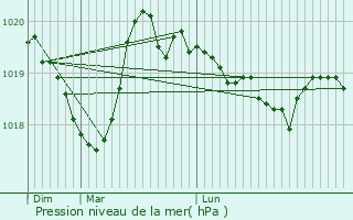 Graphe de la pression atmosphrique prvue pour Gap