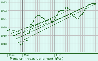 Graphe de la pression atmosphrique prvue pour Beauteville