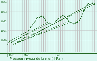 Graphe de la pression atmosphrique prvue pour Ozourt