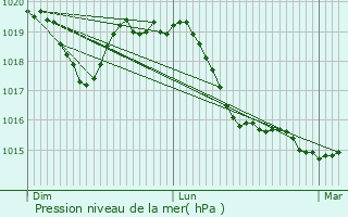 Graphe de la pression atmosphrique prvue pour Ivanec