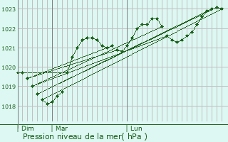 Graphe de la pression atmosphrique prvue pour Saverdun