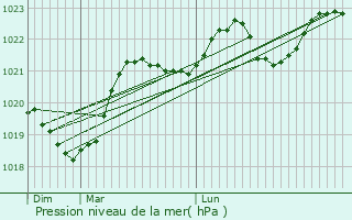 Graphe de la pression atmosphrique prvue pour Miremont