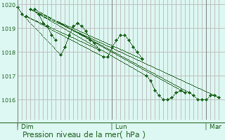 Graphe de la pression atmosphrique prvue pour Artas