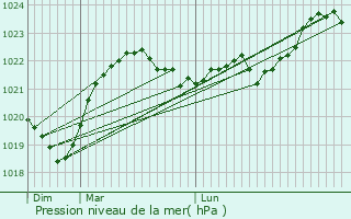 Graphe de la pression atmosphrique prvue pour Saint-Aventin