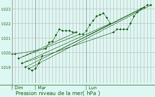 Graphe de la pression atmosphrique prvue pour Saint-Soulan