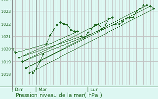 Graphe de la pression atmosphrique prvue pour Niaux