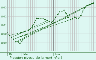 Graphe de la pression atmosphrique prvue pour Orbessan