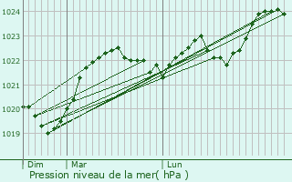 Graphe de la pression atmosphrique prvue pour Bzins-Garraux