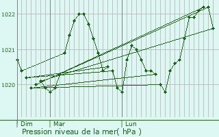 Graphe de la pression atmosphrique prvue pour Sansa