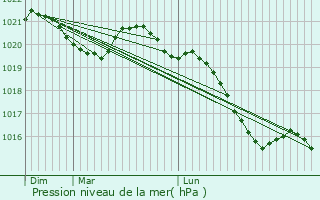 Graphe de la pression atmosphrique prvue pour Lascabanes