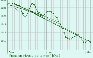 Graphe de la pression atmosphrique prvue pour Le Donjon