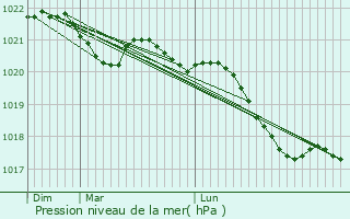 Graphe de la pression atmosphrique prvue pour Montilly