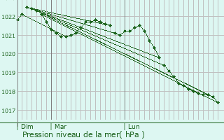 Graphe de la pression atmosphrique prvue pour Aigny