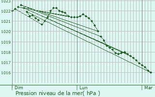 Graphe de la pression atmosphrique prvue pour Saint-Morel