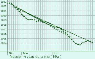 Graphe de la pression atmosphrique prvue pour Gardelegen