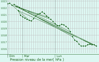 Graphe de la pression atmosphrique prvue pour Luc