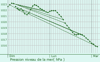 Graphe de la pression atmosphrique prvue pour Sorbon