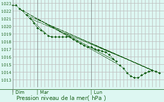 Graphe de la pression atmosphrique prvue pour Wittingen