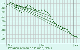 Graphe de la pression atmosphrique prvue pour Montbarrois