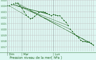 Graphe de la pression atmosphrique prvue pour Lussault-sur-Loire