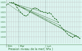 Graphe de la pression atmosphrique prvue pour Saint-Pierre-du-Lorour