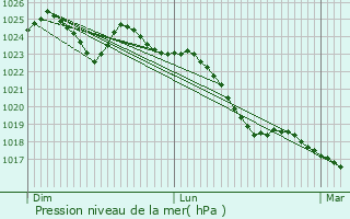 Graphe de la pression atmosphrique prvue pour Montaill