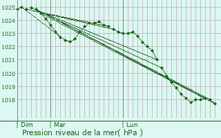 Graphe de la pression atmosphrique prvue pour Corz