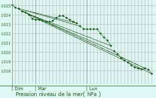 Graphe de la pression atmosphrique prvue pour Hargicourt