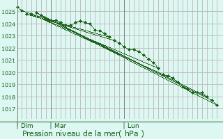 Graphe de la pression atmosphrique prvue pour Neuve-Chapelle