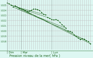 Graphe de la pression atmosphrique prvue pour Avesnes-le-Comte