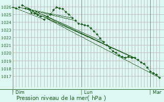 Graphe de la pression atmosphrique prvue pour Gac