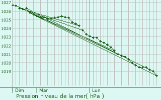 Graphe de la pression atmosphrique prvue pour Saint-Vigor-des-Mzerets