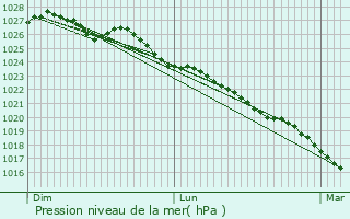 Graphe de la pression atmosphrique prvue pour La Vendele