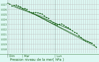 Graphe de la pression atmosphrique prvue pour Saint-Clair-sur-l