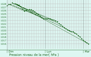 Graphe de la pression atmosphrique prvue pour Crosville-sur-Douve