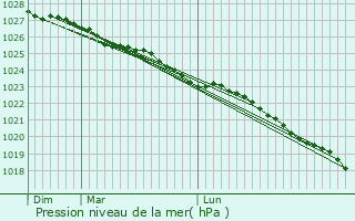 Graphe de la pression atmosphrique prvue pour tienville