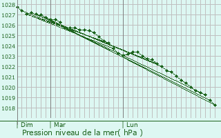 Graphe de la pression atmosphrique prvue pour Les Moitiers-d