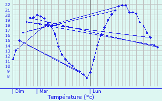 Graphique des tempratures prvues pour Payerne