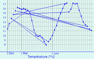 Graphique des tempratures prvues pour Hosingen