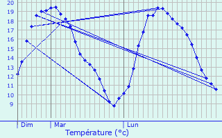 Graphique des tempratures prvues pour Sailly-sur-la-Lys
