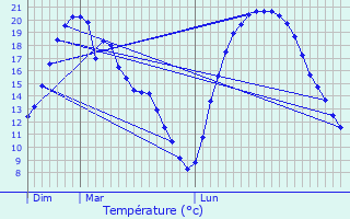 Graphique des tempratures prvues pour Cerfontaine