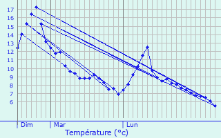 Graphique des tempratures prvues pour Matemale