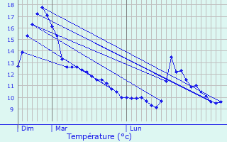 Graphique des tempratures prvues pour Gali