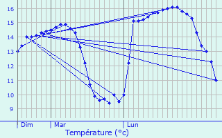 Graphique des tempratures prvues pour Courseulles-sur-Mer