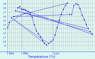 Graphique des tempratures prvues pour Untereisenbach