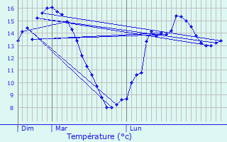 Graphique des tempratures prvues pour Rosporden