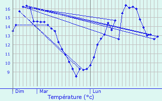 Graphique des tempratures prvues pour Pllo