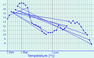 Graphique des tempratures prvues pour Lullin