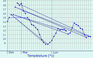 Graphique des tempratures prvues pour Gijounet