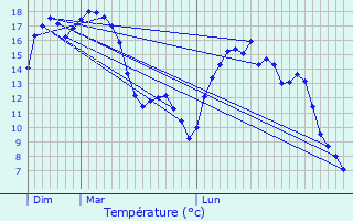 Graphique des tempratures prvues pour Aix